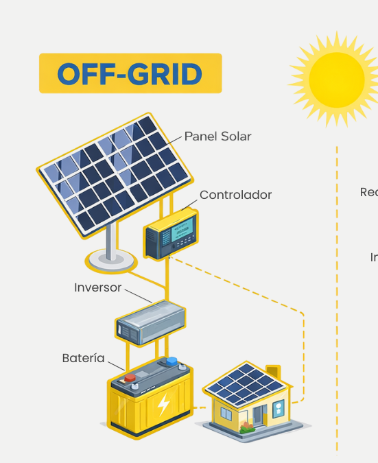 Sistemas fotovoltaicos